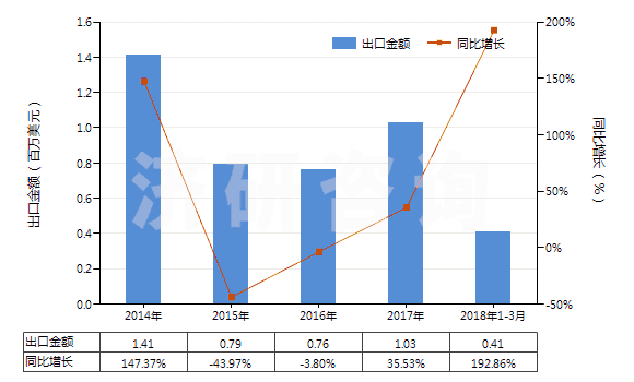 2014-2018年3月中國氫氧化鈰(HS28461020)出口總額及增速統(tǒng)計